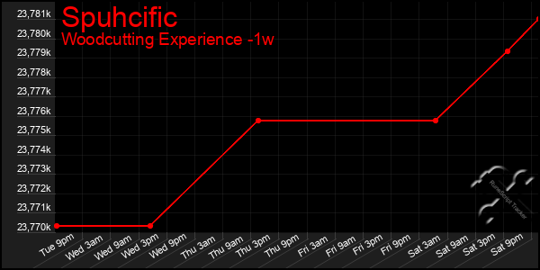 Last 7 Days Graph of Spuhcific