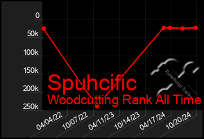 Total Graph of Spuhcific