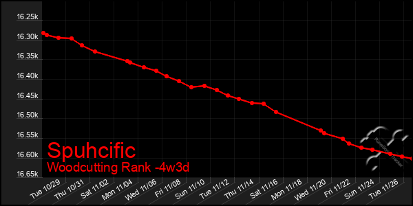 Last 31 Days Graph of Spuhcific