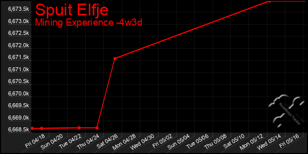 Last 31 Days Graph of Spuit Elfje