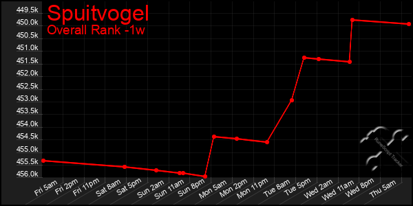1 Week Graph of Spuitvogel