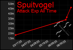 Total Graph of Spuitvogel