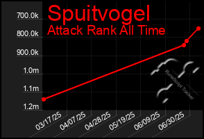 Total Graph of Spuitvogel