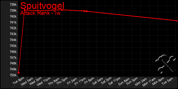 Last 7 Days Graph of Spuitvogel
