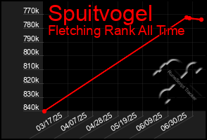 Total Graph of Spuitvogel