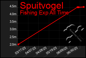 Total Graph of Spuitvogel