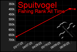 Total Graph of Spuitvogel