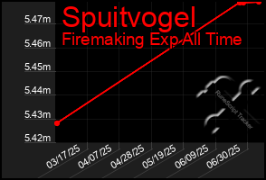 Total Graph of Spuitvogel