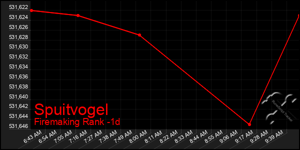 Last 24 Hours Graph of Spuitvogel