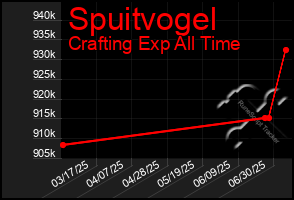 Total Graph of Spuitvogel