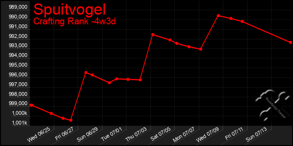 Last 31 Days Graph of Spuitvogel