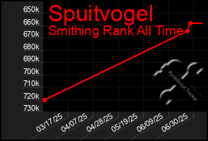 Total Graph of Spuitvogel