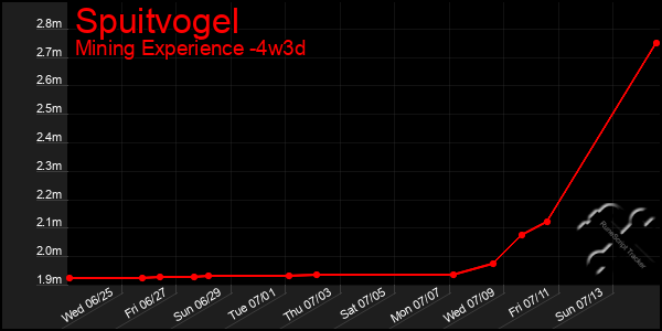 Last 31 Days Graph of Spuitvogel