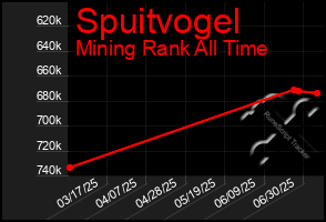 Total Graph of Spuitvogel