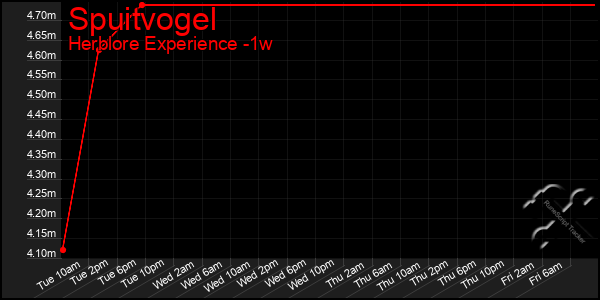 Last 7 Days Graph of Spuitvogel
