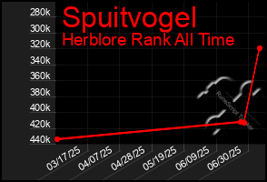 Total Graph of Spuitvogel