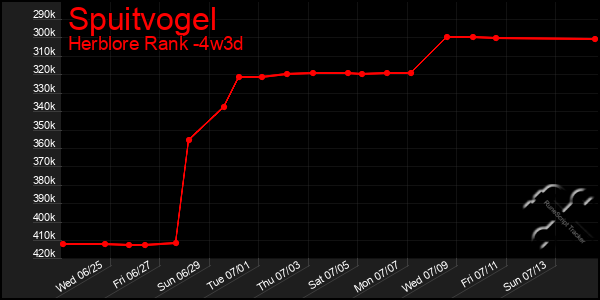 Last 31 Days Graph of Spuitvogel