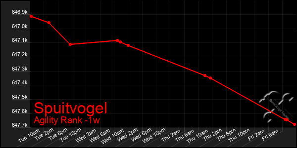 Last 7 Days Graph of Spuitvogel