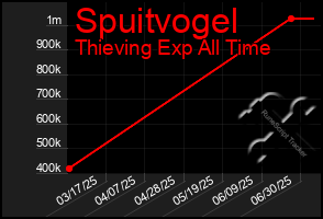 Total Graph of Spuitvogel