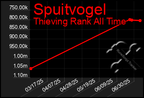 Total Graph of Spuitvogel