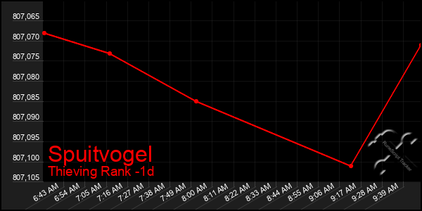 Last 24 Hours Graph of Spuitvogel