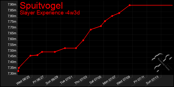 Last 31 Days Graph of Spuitvogel