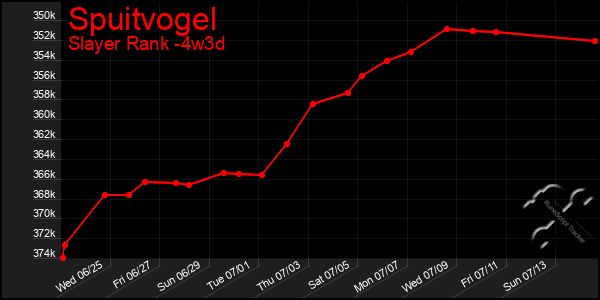 Last 31 Days Graph of Spuitvogel