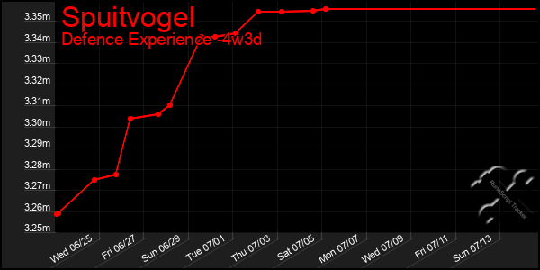 Last 31 Days Graph of Spuitvogel