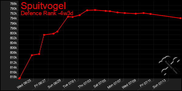 Last 31 Days Graph of Spuitvogel