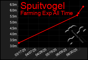 Total Graph of Spuitvogel