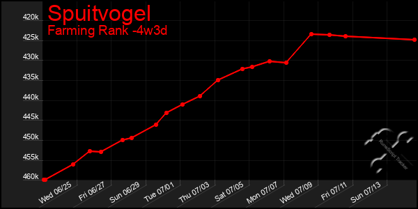 Last 31 Days Graph of Spuitvogel
