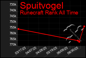Total Graph of Spuitvogel