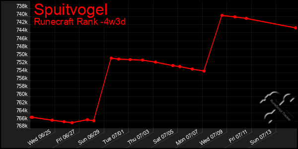 Last 31 Days Graph of Spuitvogel