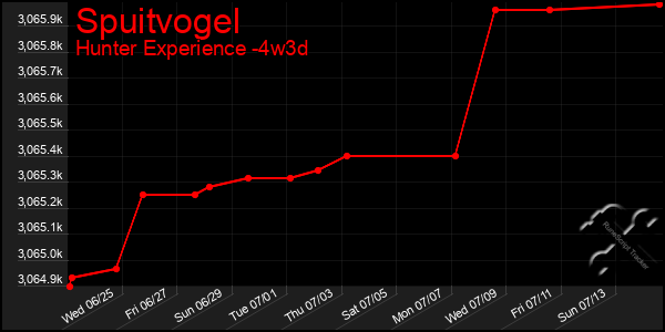 Last 31 Days Graph of Spuitvogel
