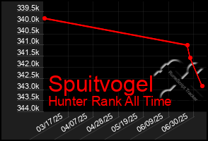 Total Graph of Spuitvogel