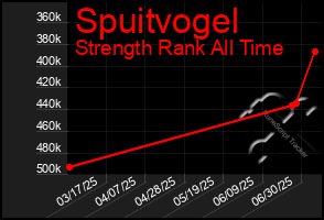 Total Graph of Spuitvogel