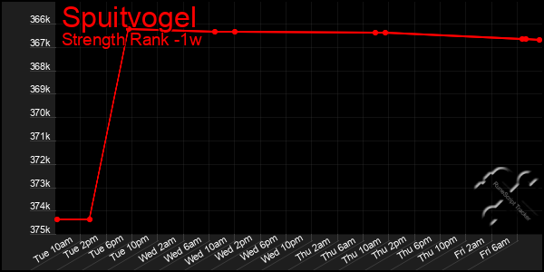Last 7 Days Graph of Spuitvogel