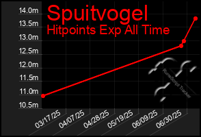Total Graph of Spuitvogel