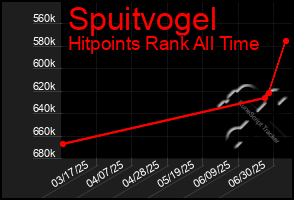 Total Graph of Spuitvogel