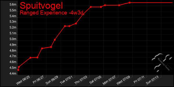 Last 31 Days Graph of Spuitvogel