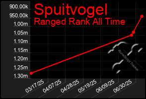 Total Graph of Spuitvogel