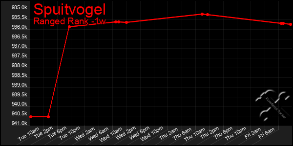 Last 7 Days Graph of Spuitvogel