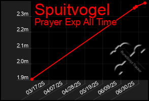 Total Graph of Spuitvogel