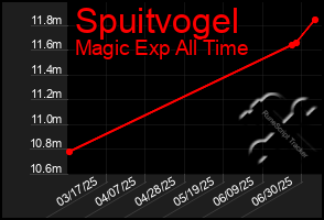 Total Graph of Spuitvogel