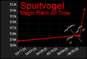 Total Graph of Spuitvogel