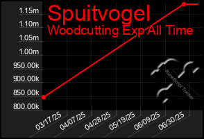 Total Graph of Spuitvogel