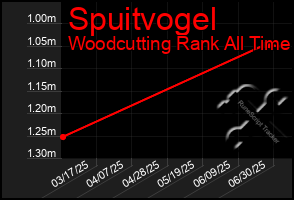 Total Graph of Spuitvogel