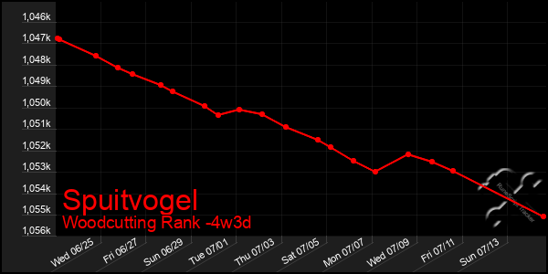 Last 31 Days Graph of Spuitvogel