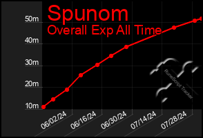 Total Graph of Spunom