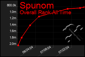 Total Graph of Spunom